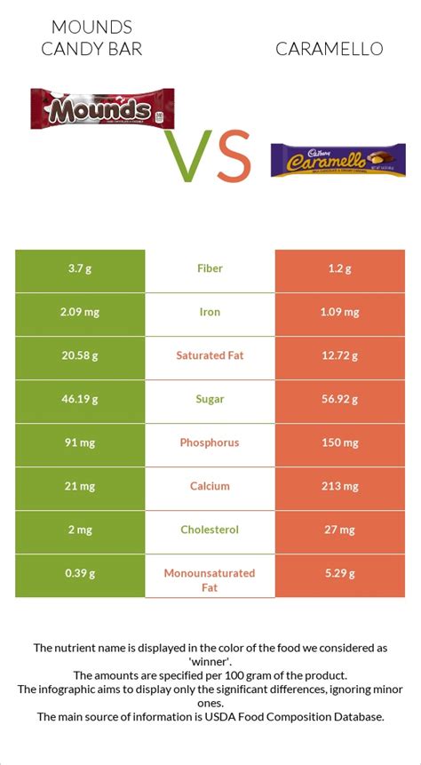 Mounds candy bar vs. Caramello — In-Depth Nutrition Comparison