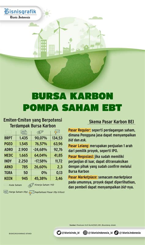 Lebih Dekat Dengan Bursa Karbon Tujuan Dan Skema Perdagangannya