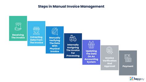 Invoice Management Types Process Systems Challenges