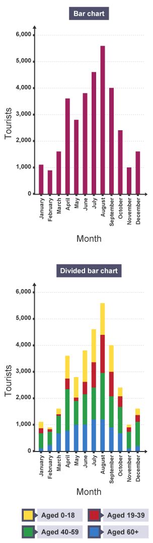 Types Of Graphs In Geography Graphical Skills Wjec Gcse Geography