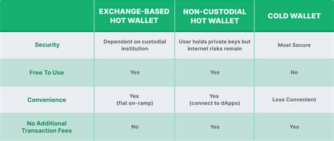 Hot Wallet Vs Cold Wallet Coingecko