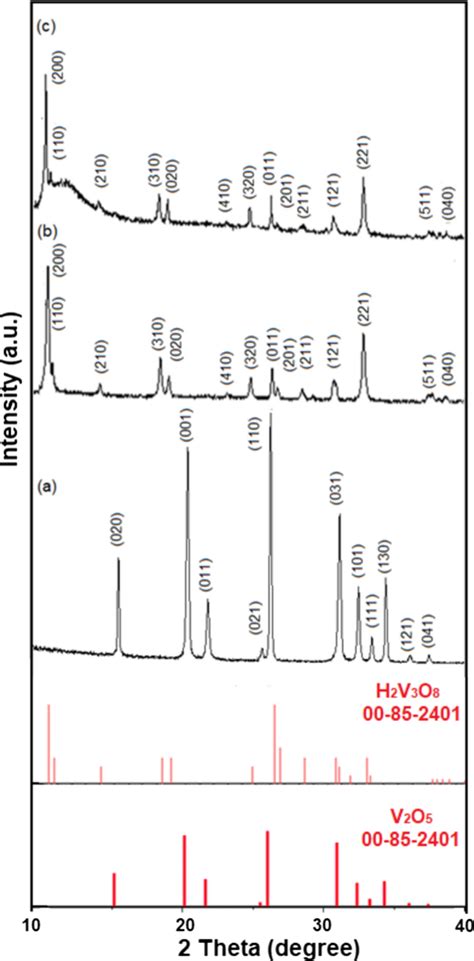 XRD Patterns Of Commercial V2O5 A H2V3O8 B And H2V3O8 PEDOT PSS