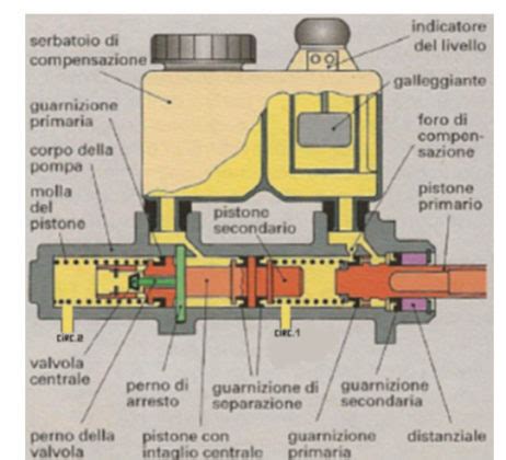 Pompa Tandem Caratteristiche E Funzionamento