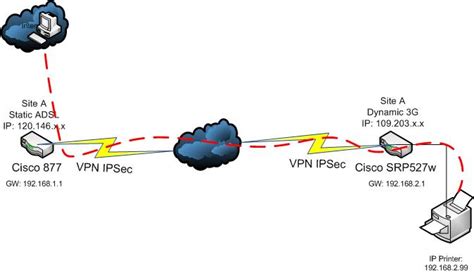 How To IPsec Site To Site Vpn Port Forwarding To Remote Site VPN