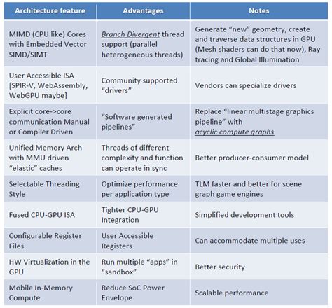 A new GPU architecture proposed – GfxSpeak