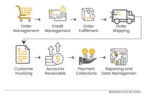 Sap Otc Order To Cash Sap Otc Solutions Optimize Your O2c Process