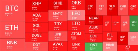 الأحمر يسيطر على العملات الرقمية، والبيتكوين متمسكة بمستوى 19 ألف دولار