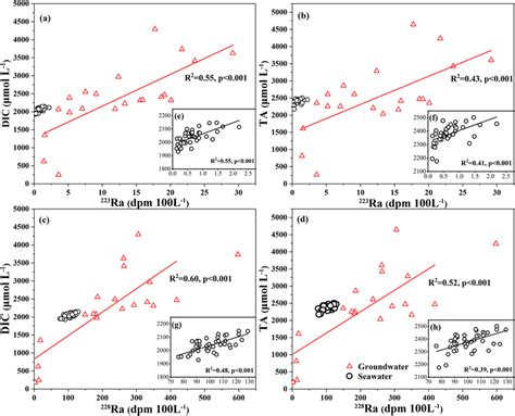 Dissolved Inorganic Carbon And Total Alkalinity Versus Radium Isotopes Download Scientific