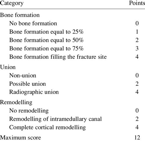 Radiographic Scoring System Download Table