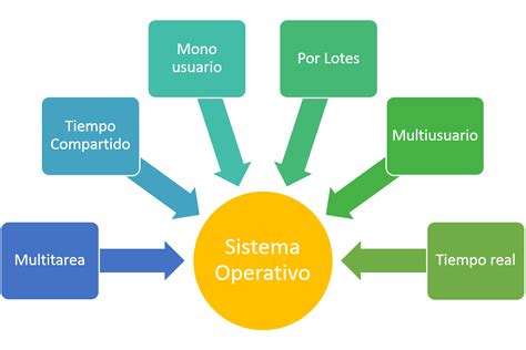 Sistema Operativo Mind Map