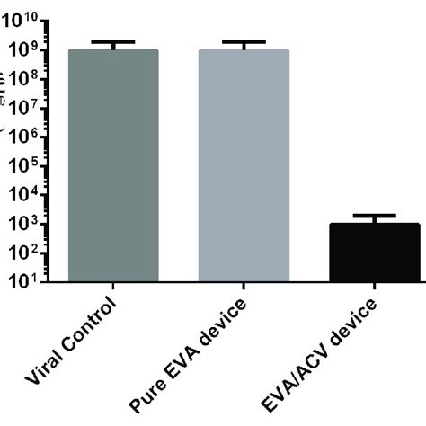 Antiviral Activity Against Hsv 1 Comparing The Viral Control Pure Eva