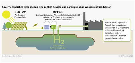 Diw Berlin Heimische Produktion Von Gr Nem Wasserstoff Kann Mit