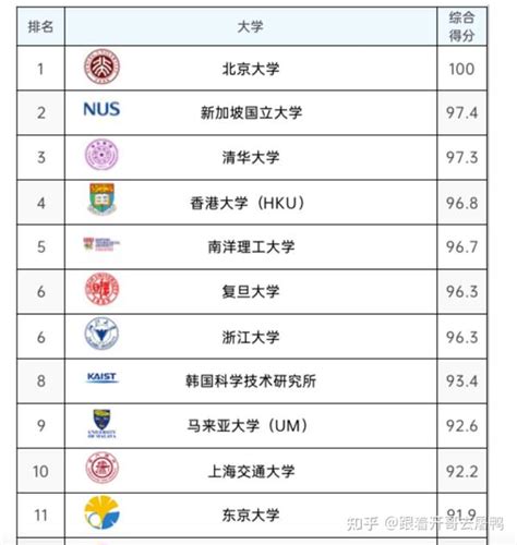 2023qs亚洲大学排名新鲜出炉！北大荣登榜首 知乎