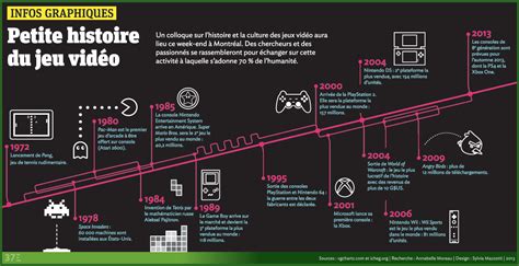 Infographie Petite Histoire Du Jeu Vidéo