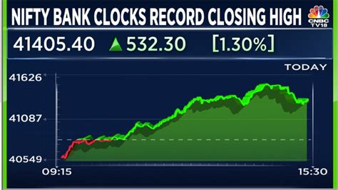 Nifty Bank Scales Record Closing High Comes Within 425 Pts Of Lifetime