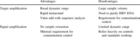 Advantages And Disadvantages Of Target And Signal Amplification Assays