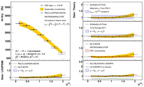 Differential Cross Section As A Function Of Inclusive Jet Rapidity For Download Scientific