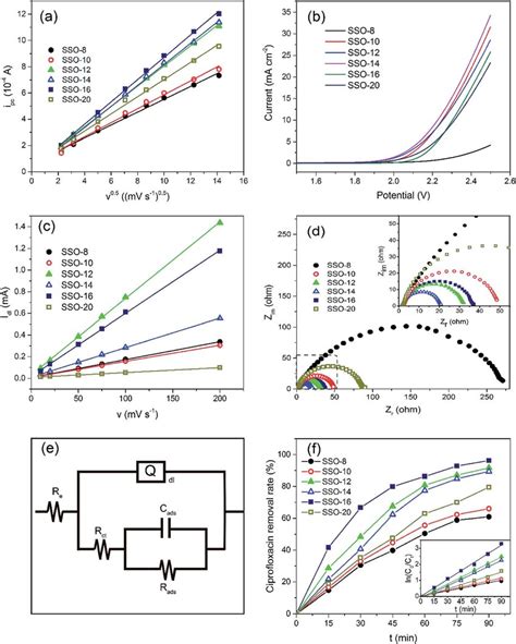 Electrochemical Performance Of The Prepared Electrodes A Cv Peak