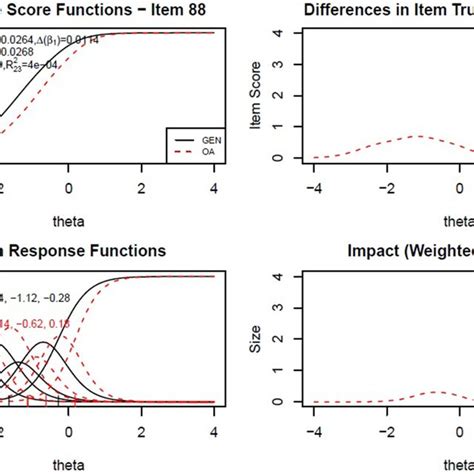 Models Used In The Ordinal Logistic Regression Download Scientific Diagram