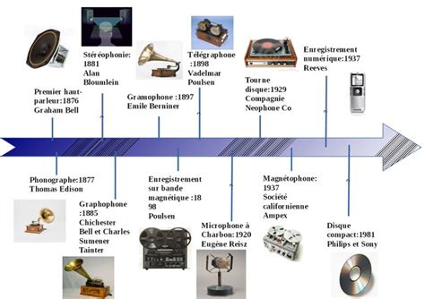 Histoire Technologie Timeline Timetoast Timelines