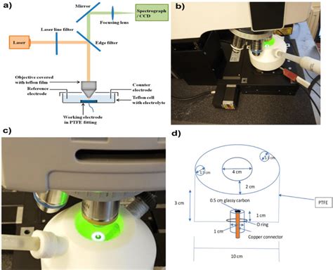 A Schematics Of The Concept Of In Situ Electrochemical Raman