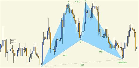 Trading The Harmonic Patterns Effectively | Advanced Forex Strategies