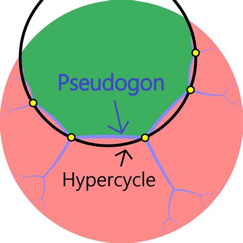 Hypercycle Hyperbolic Geometry Euclid's Elements Apeirogon, PNG ...