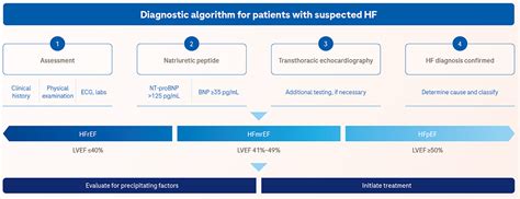 Biomarkers And Ai For The Transformation Of Heart Failure Diagnosis