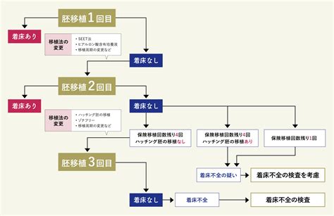 着床不全 八重垣レディースクリニック【島根県松江市の不妊治療】