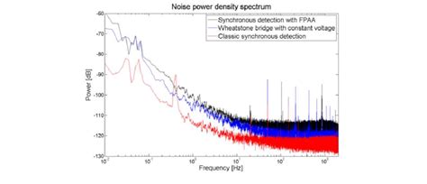 Noise Power Density Spectrum Download Scientific Diagram