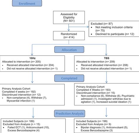 Predictors Of Remission After Repetitive Transcranial Magnetic