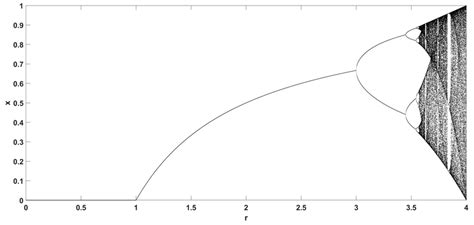 Bifurcation Diagram Of The Logistic Map Download Scientific Diagram