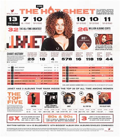 The Hot Sheet On Twitter Albums Hot Sheet Janet Jackson Janetjackson Billboard 200