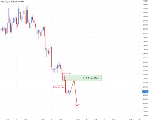 Ethusd Chart H1 For Bitstampethusd By Aznanalsidik — Tradingview