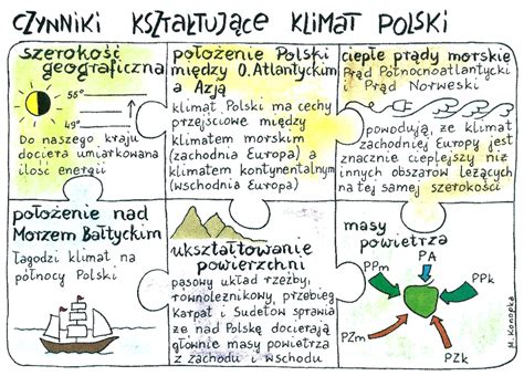 Geografia kl 7 Czynniki kształtujące klimat Polski sketchnotka