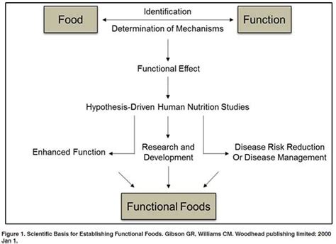 Functional Foods for Health – 9.391 - Extension