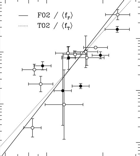 Virial Product M Bh F Versus Host Galaxy Velocity Dispersion σ Download Scientific