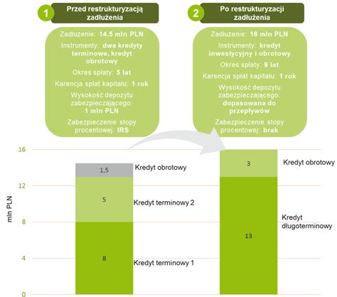 Czym jest restrukturyzacja finansowa przedsiębiorstwa Przykłady