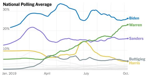 Which Democrats Are Leading the 2020 Presidential Race? - The New York ...