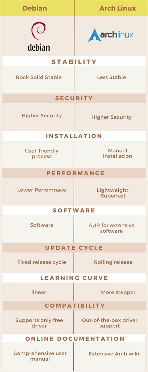 Debian Vs Arch Linux Choosing The Right Linux Distribution Linovox