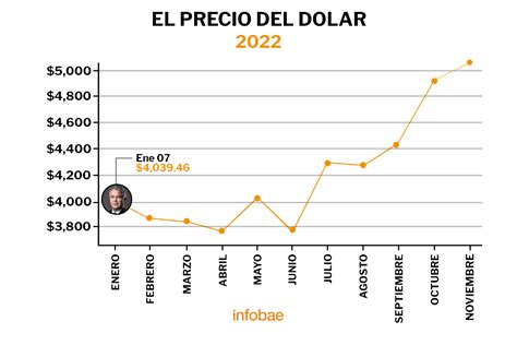 Dólar Superó La Barrera De Los 5 Mil Pesos Colombianos La Mayor Cotización En La Historia Infobae