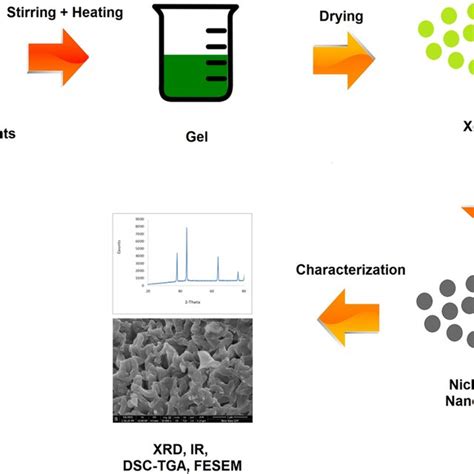 Graphical representation of sol–gel process | Download Scientific Diagram