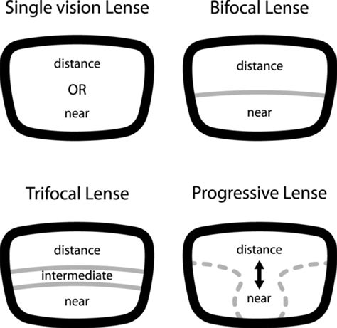 Progressive Lenses - Lifeaccount