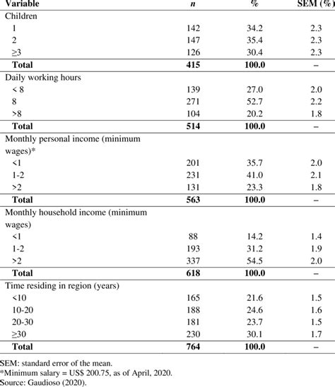 Distribution Of Complementary Independent Sociodemographic Variables