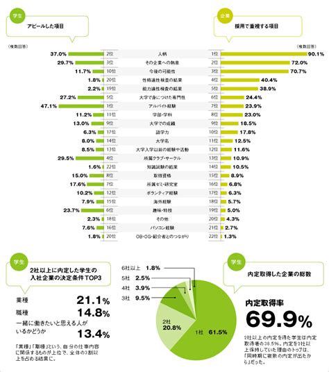 企業が新卒の採用で重視していることとは【就活生の選考対策】 賢者の就活