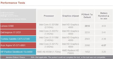 Lenovo G580 Review | PCMag