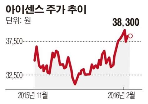 아이센스 올해 매출 1300억원·영업이익 270억원 달성 목표 네이트 뉴스