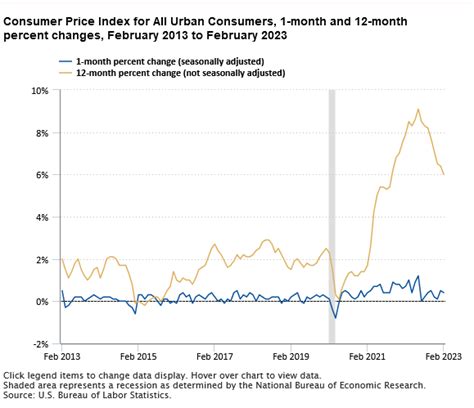 CPI Home U S Bureau Of Labor Statistics