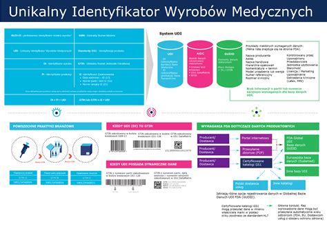 Identyfikacja Wyrob W Medycznych Udi Kody Kreskowe Gs Ean Lei