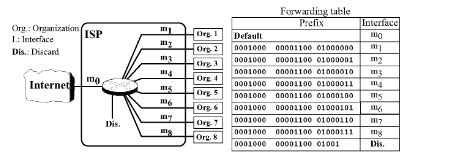 Solved An ISP Is Granted The Block 16 12 64 0 20 The ISP Needs To